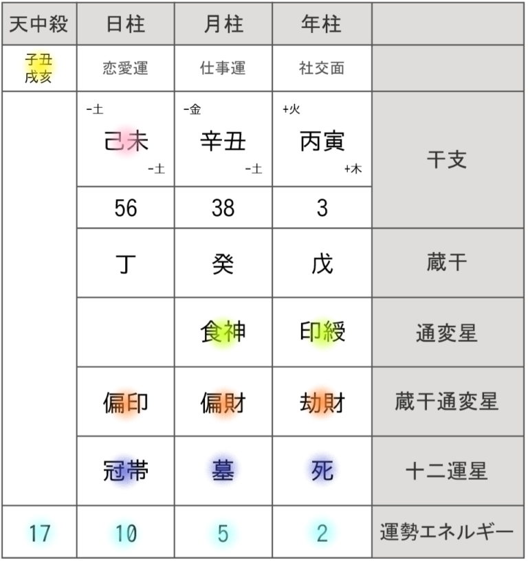 【四柱推命の基本】命式の見方、読み解き方、鑑定方法。わかりやすく解説します♡｜ありのままの私で幸せになる四柱推命